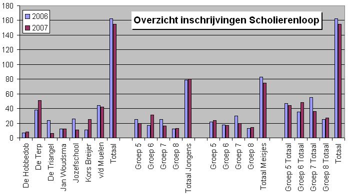 Overzicht scholierenloop 2007
